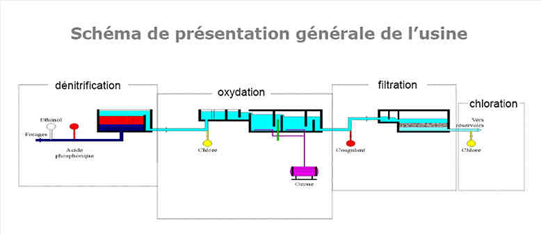 schema, usine